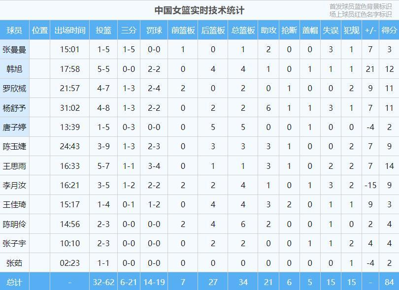 世界杯官方认证-出线了！中国女篮84-74，数据一清二楚，不是韩旭，最大功臣是她