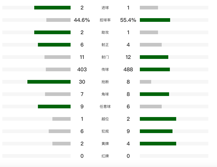 进欧冠在望 曼联2-1小蜜蜂 剩4轮领先第6名11分 B费第19助创纪录
